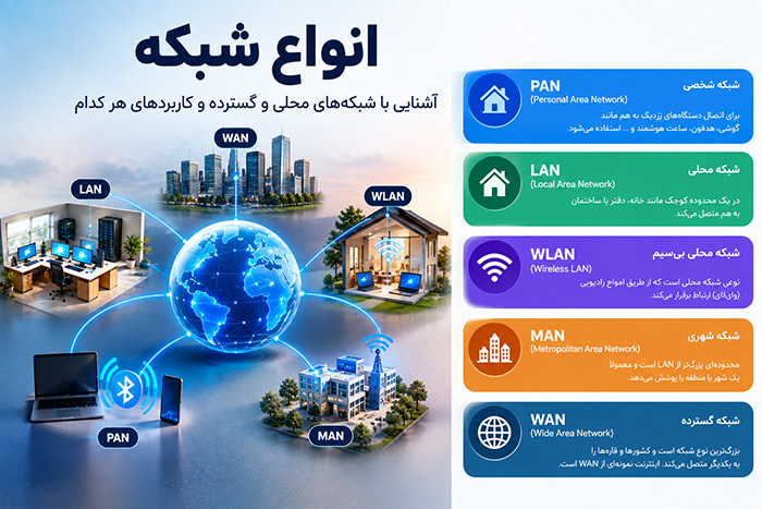 انواع شبکه‌های کامپیوتری چیست؟ آشنایی با انواع شبکه و کاربرد آن‌ها